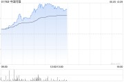 磐石中国同辐持续上涨逾12% 近日氟[18F]贝他嗪注射液启动III期临床试验
