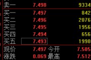 磐石快讯：黄金ETF(518880)涨0.93% 成交额29.2亿