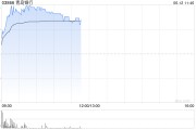 磐石港股银行股走强，青岛银行涨超7%，摩根大通看好中资银行股