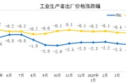 磐石国家统计局：2025年5月份工业生产者出厂价格同比下降3.3%