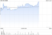 磐石贝克微盘中涨超8%再创新高 配售所得将用于上游业务拓展