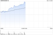 磐石紫金矿业午前涨超5% 公司拟分拆超200亿资产赴港上市