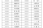 磐石A股重要指数调整，即将生效！（附名单）