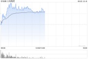 磐石三生制药午前涨近4% 机构料公司有望大幅增厚今年利润