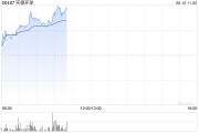 磐石实德环球早盘一度飙升近140% 澳博表示有意收购十六浦娱乐场的所在物业