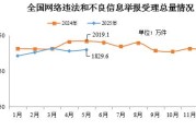 磐石2025年5月全国受理网络违法和不良信息举报1829.6万件