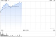 磐石快手-W早盘持续上涨逾6% 花旗维持“买入”评级