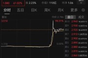 磐石突然暴涨近100%！一则消息引爆