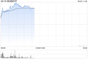 磐石微创脑科学早盘涨逾10% 国内植入式脑机接口启动临床入组