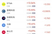 磐石周一热门中概股普涨 台积电涨0.87%，阿里巴巴涨1.79%