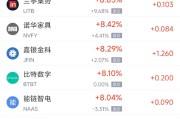 磐石周三热门中概股多数上涨 台积电涨2.44%，阿里巴巴涨3.89%