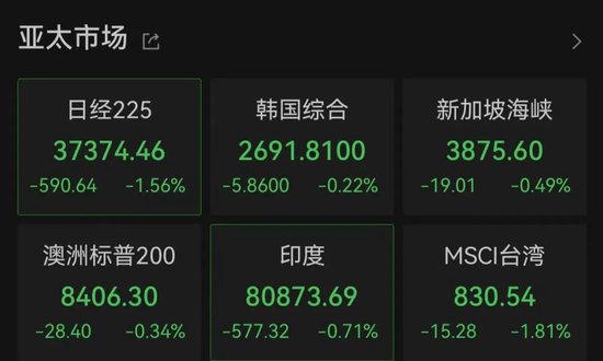 亚太市场全线下跌，港股调整，连(🥐)连数字大涨超60%